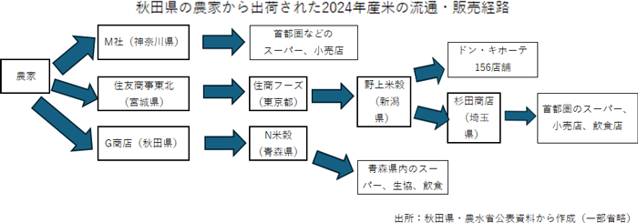 秋田県の農家から出荷された2024年産米の流通・販売経路