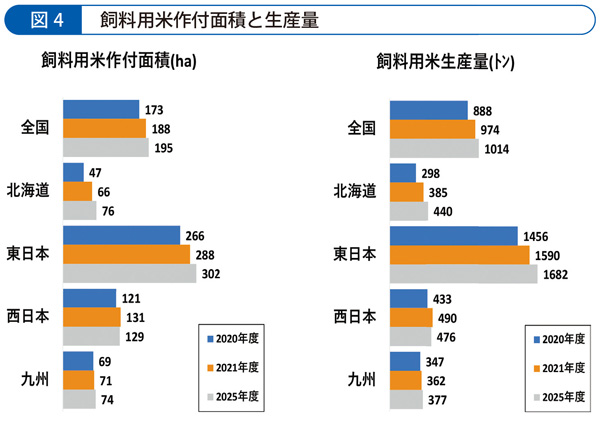 飼料用米作付面積と生産量