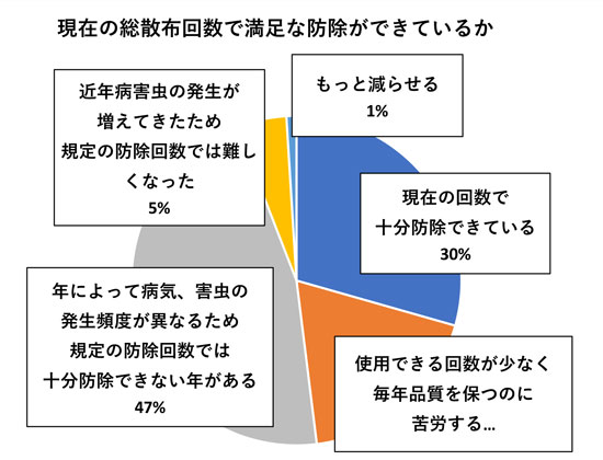 年によって病気、害虫の発生頻度が異なるため規定の防除回数では十分防除できない年がある