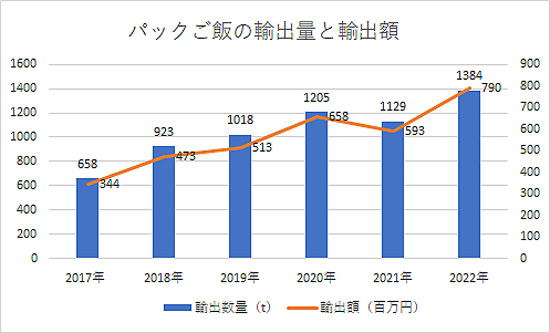 パックご飯の輸出量と輸出額.jpg