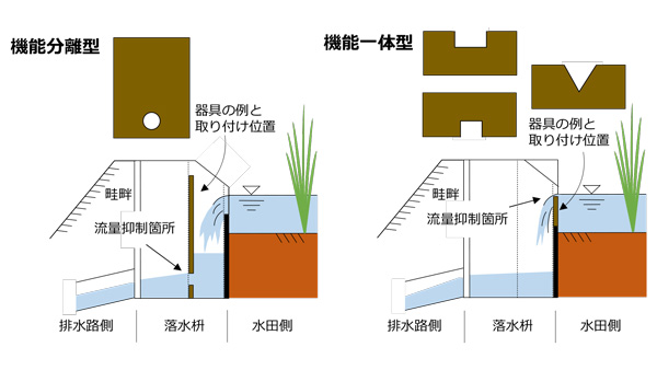 落水枡への田んぼダム用器具の一般的な取り付けイメージ図