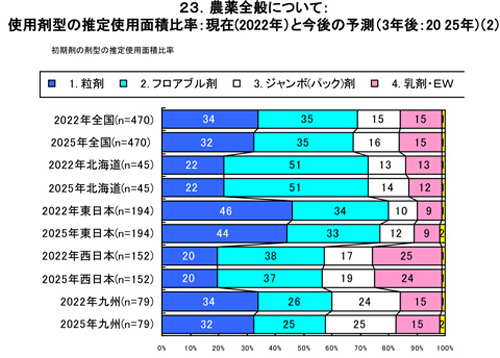 【図4】初期剤の剤型の推定使用面積比率