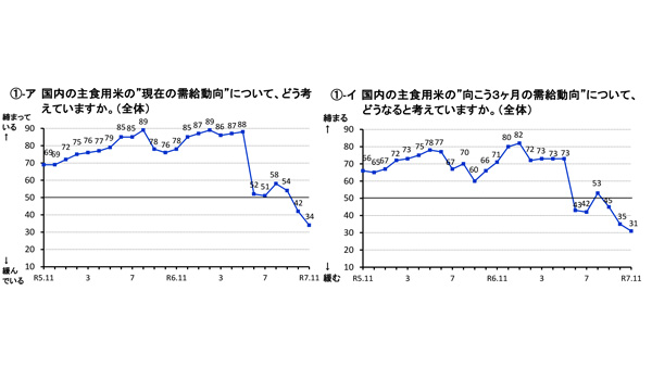 米価「下がる」見通し判断　さらに増える　米穀機構調査.jpg