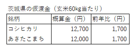 茨城県の仮渡金（玄米60kg当たり）
