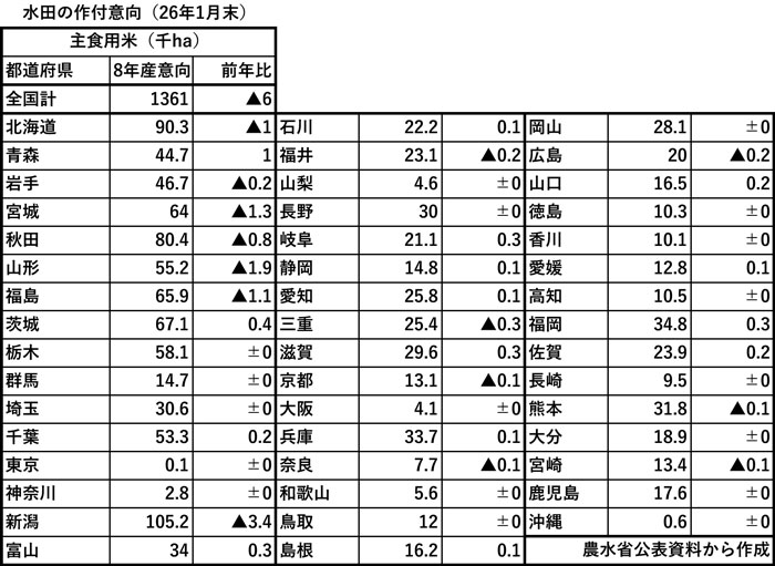 米生産「732万ｔ」　27年6月末在庫、暴落した年超える水準に　26年産作付意向