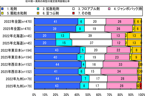 【図5】初中期一発剤の剤型の推定使用面積比率