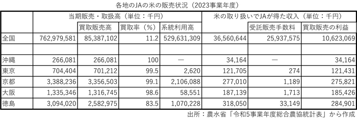 各地のＪＡの米の販売状況（2023事業年度）