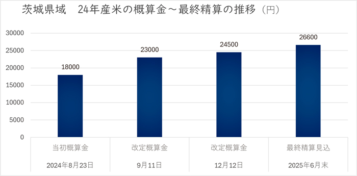 24年産米2.6万円に　有利販売に努め積み上げ　ＪＡ茨城、異例の公表