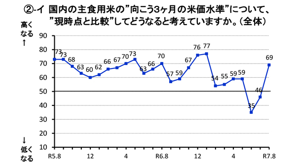 米価　「上がる」判断が急増　8月　関係者調査.jpg