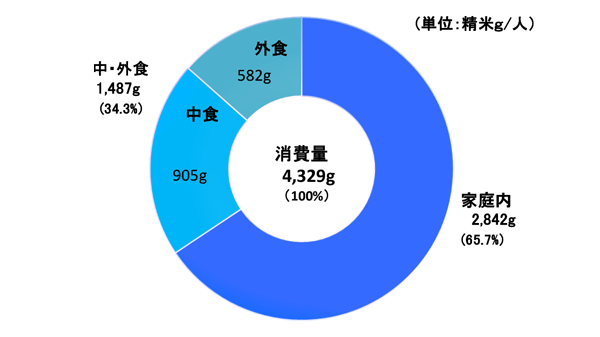 2025年5月の1人1ヵ月当たり精米消費量 出所：米穀機構「米の消費動向調査結果（令和7年5月分）」