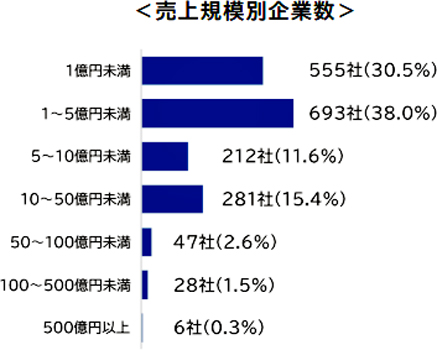 米卸は全国に1822社