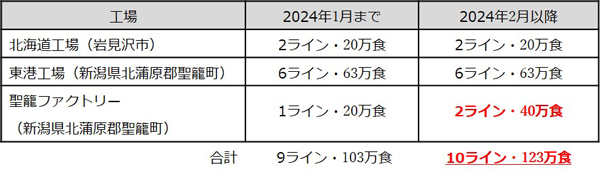 パックごはん生産能力（日産）