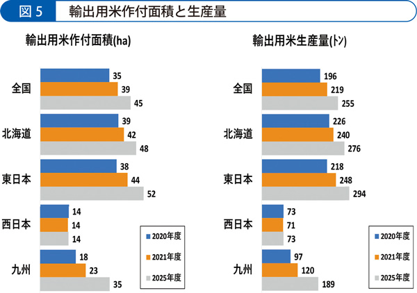 輸出用米作付面積と生産量