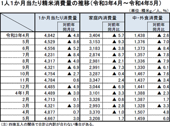 米の消費　中・外食で前年比6％増