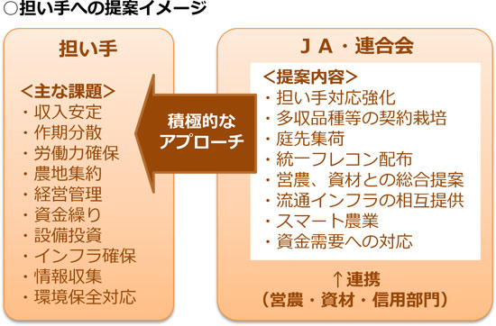 ○担い手への提案イメージ