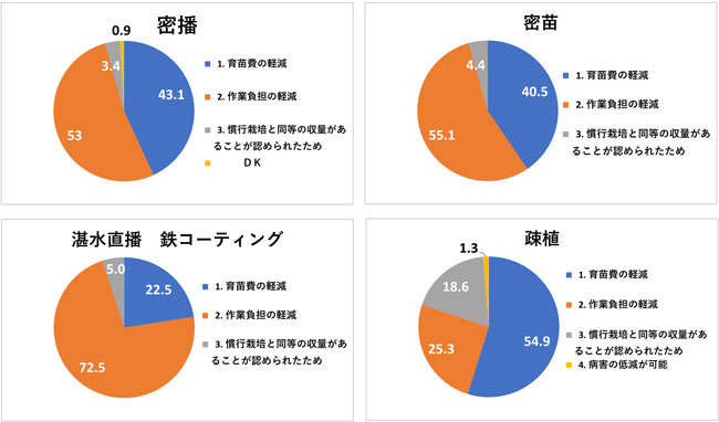 【農協協会・ＪＡのコメ実態調査】普及理由