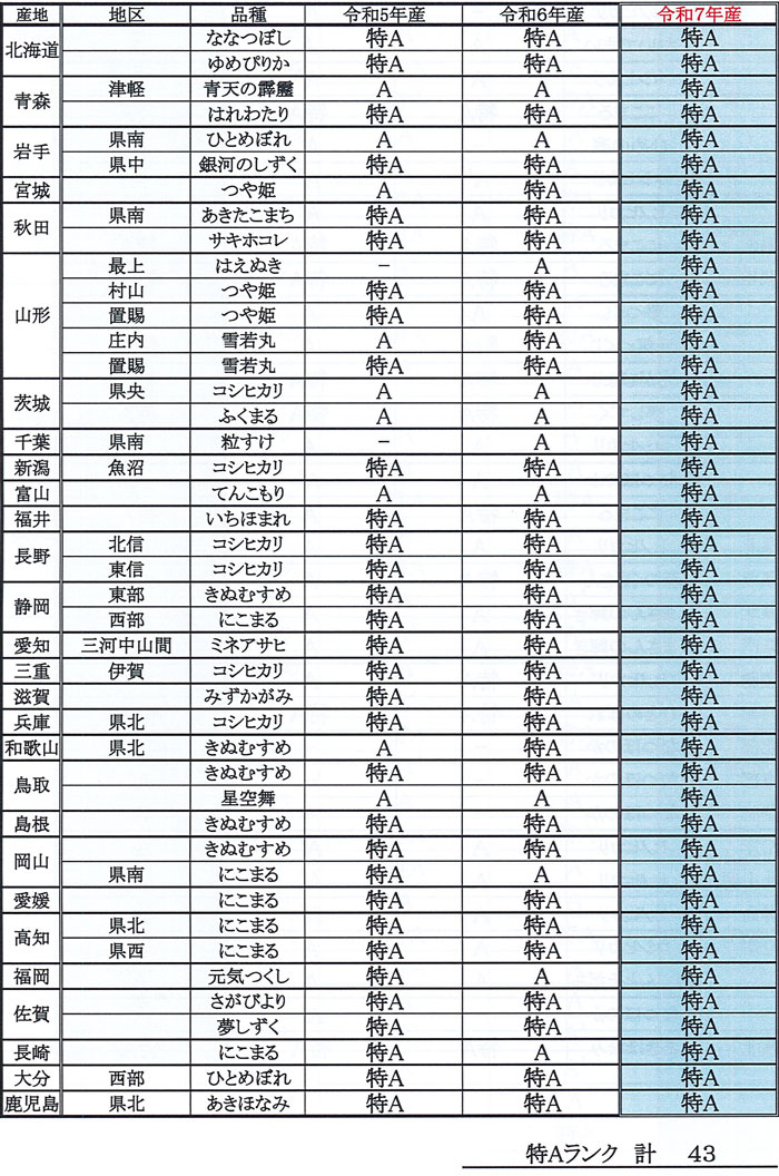特Aランクの産地品種