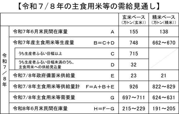2026（令和8）/27（令和9）年の主食用米等の需給見通し