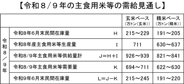 2026（令和8）/27（令和9）年の主食用米等の需給見通し