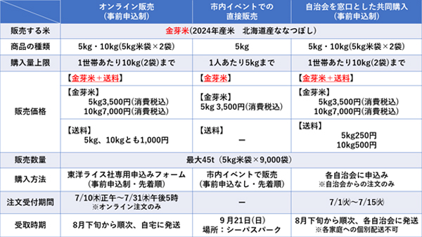 「金芽米」の販売概要