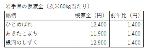 岩手県の仮渡金（玄米60kg当たり）