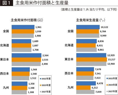 【図1】主食用米作付面積と生産量