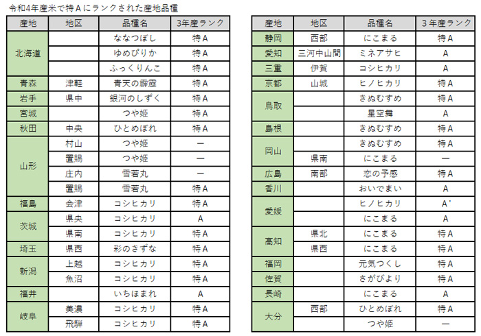 令和4年産米で特Ａにランクされた産地品種