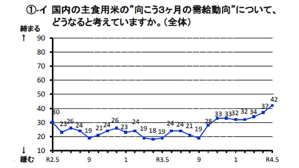 国内の主食用米の