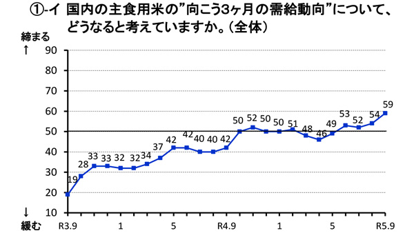 国内の主食用米の