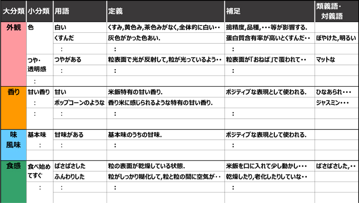 図1 米飯のおいしさ評価用語体系（一部）