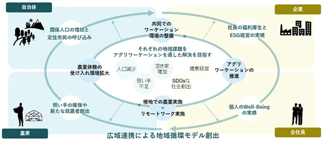 地域が支えあう循環型地域社会のイメージ