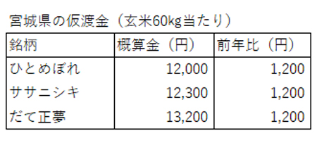 宮城県の仮渡金（玄米60kg当たり）