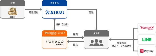 LINEヤフー　政府備蓄米随意契約に申し込み　全国へ米の販売・配送へ