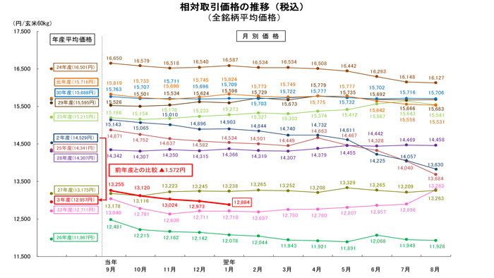 米価下落進む