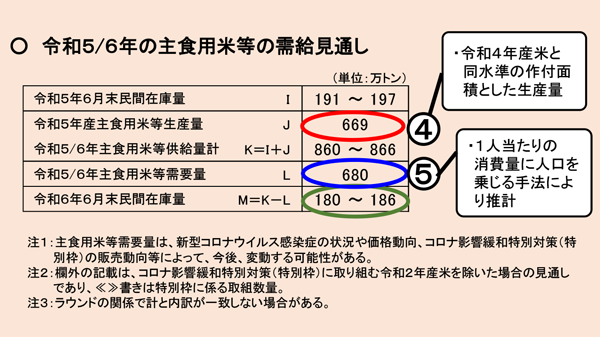 令和５・６年の主食用米等の需給見通し