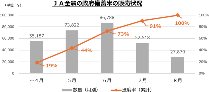 全農政府備蓄米　販売完了