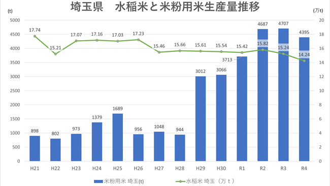 埼玉県の水稲米と米粉用米生産量推移