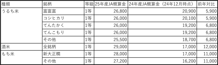 富富富2万6800円、コシヒカリ2万6000円に　「精米5kg3000円台で買えるように」　全農とやま