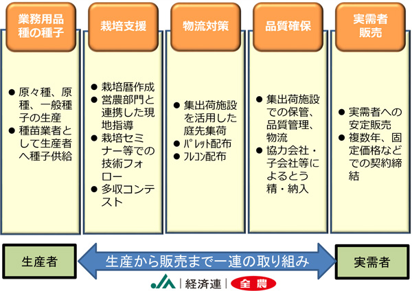 【図4】業務用向け契約栽培の拡大
