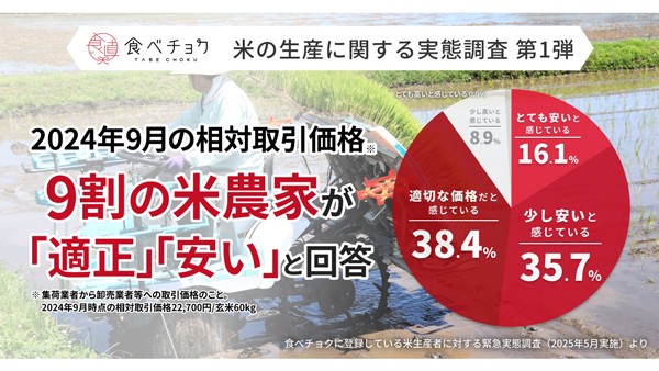 米農家の実態調査　6割以上が利益還元を実感　「ようやく適正価格」の声も　食べチョク.jpg