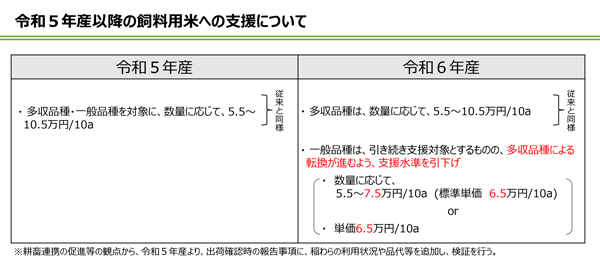 令和５年産以降の飼料用米への支援について