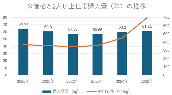 米価高騰でも購入「堅調」　2025年　節約志向で安い米にシフト　出所：総務省家計調査から作成