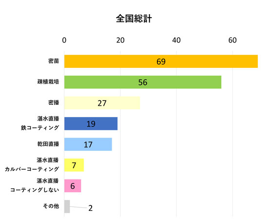 【農協協会・ＪＡのコメ実態調査】栽培技術