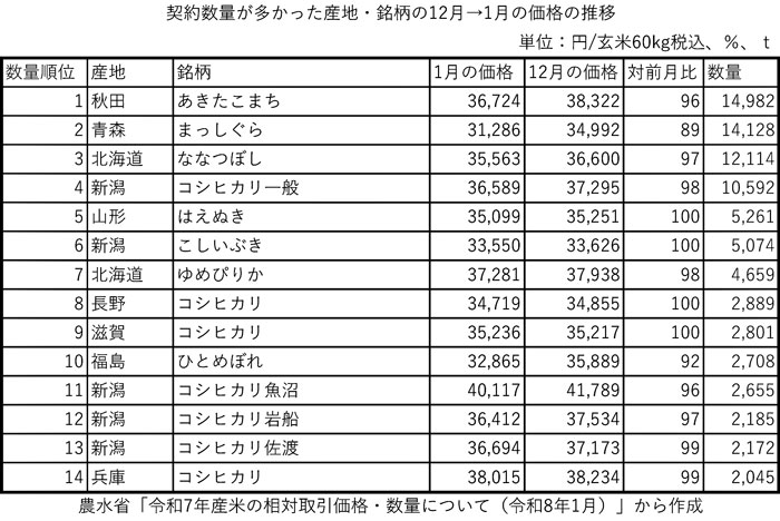 契約数量が多い銘柄の大半は価格が下がった