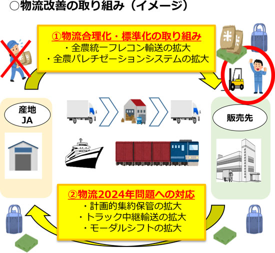 ○物流改善の取り組み（イメージ）