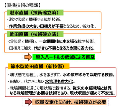 水稲直播技術の種類（農水省「乾田直播・湛水直播の現状について」令和7年12月）