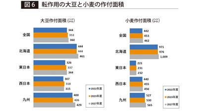 【農協協会　ＪＡの米実態調査　22年産米・4】麦・大豆の作付けが増