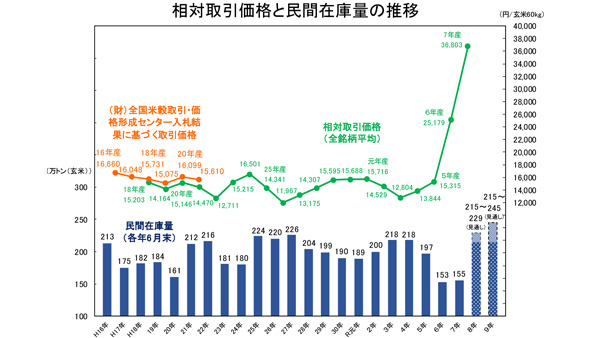 近づく限界、米価に暴落懸念　「2014年の再来」防げるか.jpg