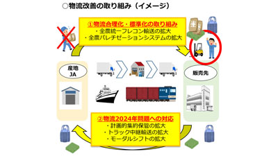 【全農　24年産米 生産・集荷・販売方針】（4）物流効率高め有利販売強化