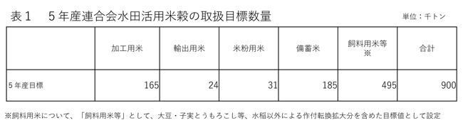 5年産連合会水田活用米穀の取扱目標数量